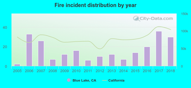 Fire incident distribution by year