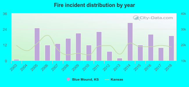 Fire incident distribution by year