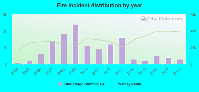 Fire incident distribution by year