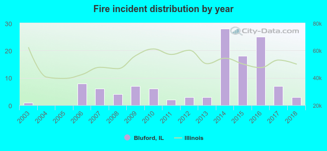 Fire incident distribution by year