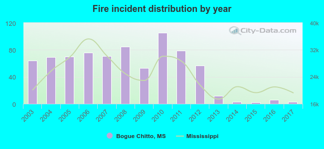 Fire incident distribution by year