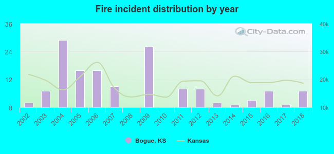 Fire incident distribution by year