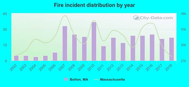 Fire incident distribution by year