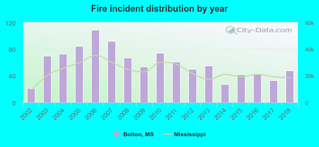 Fire incident distribution by year