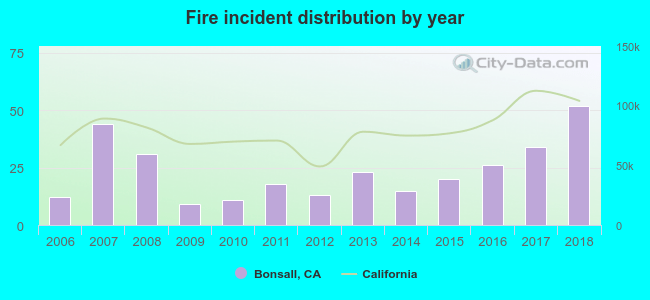 Fire incident distribution by year