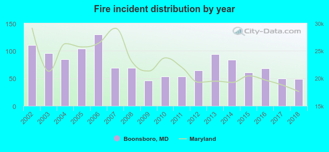 Fire incident distribution by year