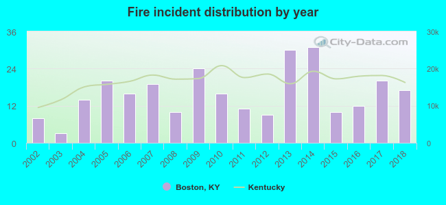 Fire incident distribution by year