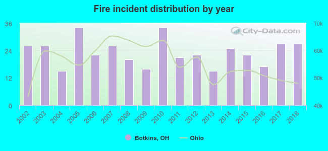 Fire incident distribution by year