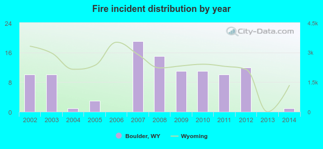 Fire incident distribution by year