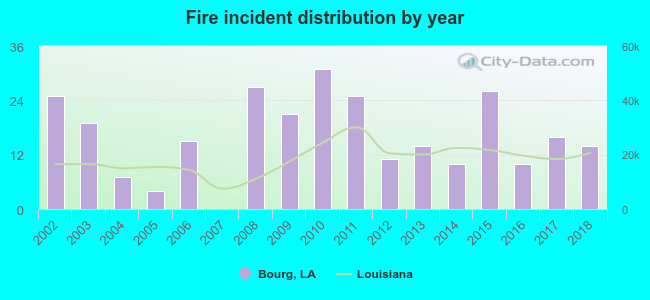 Fire incident distribution by year