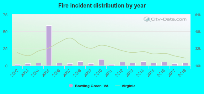 Fire incident distribution by year