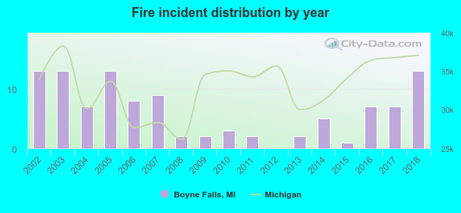 Fire incident distribution by year