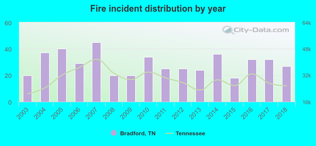 Fire incident distribution by year