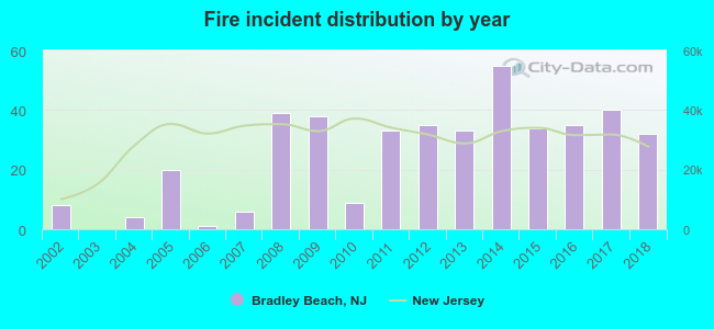 Fire incident distribution by year