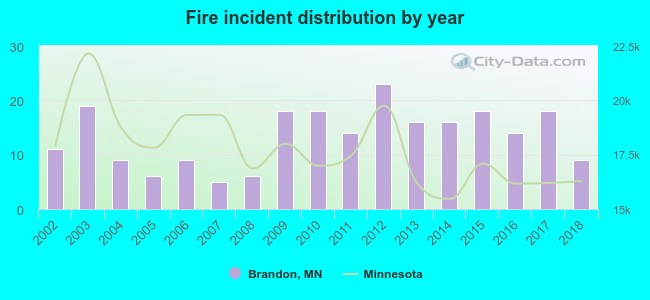 Fire incident distribution by year