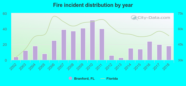 Fire incident distribution by year