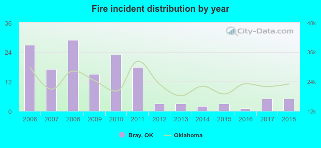 Fire incident distribution by year