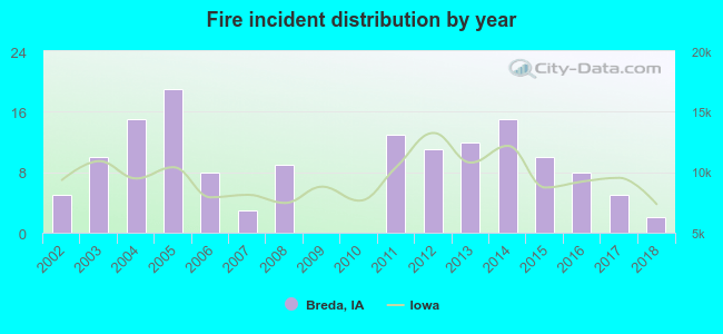 Fire incident distribution by year