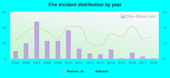 Fire incident distribution by year