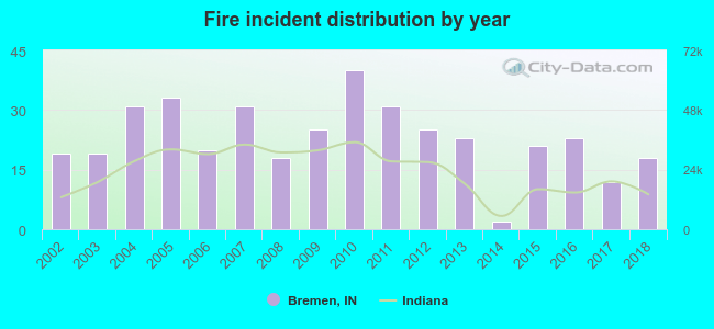 Fire incident distribution by year