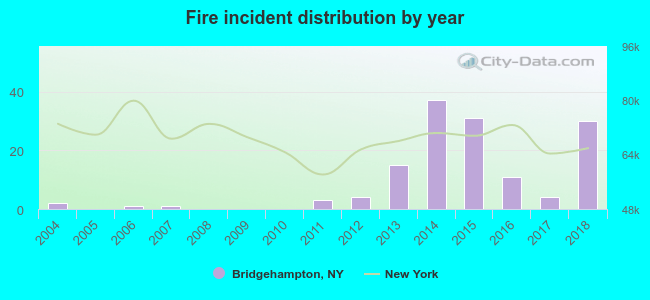 Fire incident distribution by year