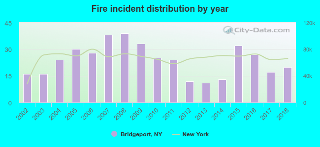 Fire incident distribution by year