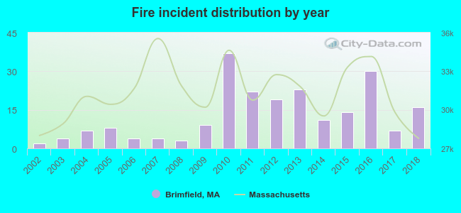 Fire incident distribution by year