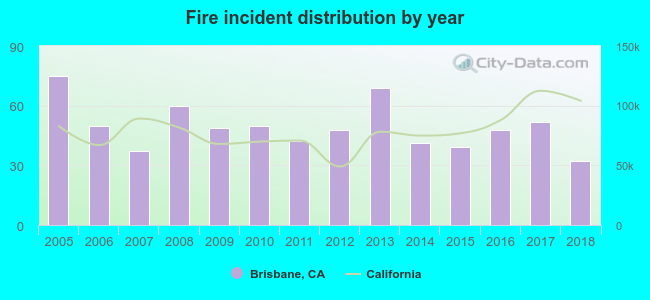 Fire incident distribution by year