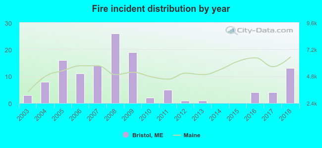 Fire incident distribution by year