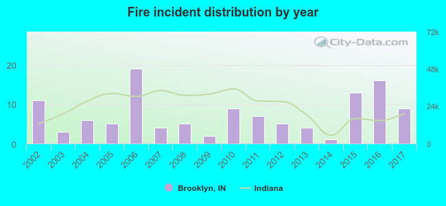 Fire incident distribution by year