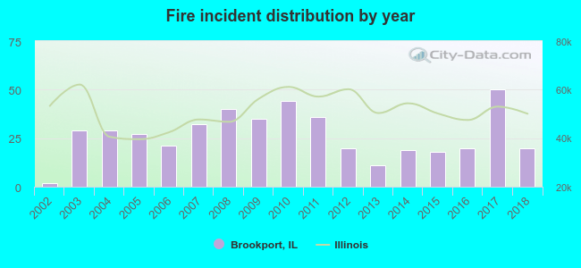 Fire incident distribution by year