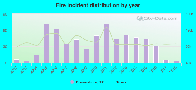 Fire incident distribution by year