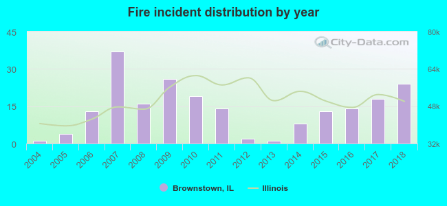 Fire incident distribution by year