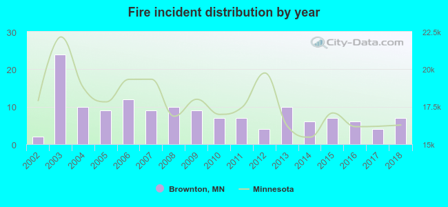 Fire incident distribution by year