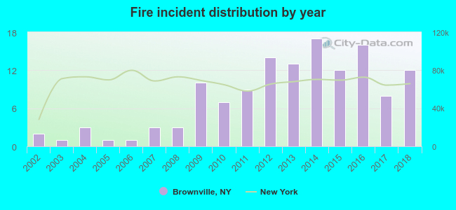 Fire incident distribution by year