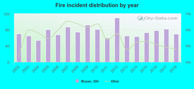 Fire incident distribution by year