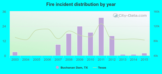 Fire incident distribution by year