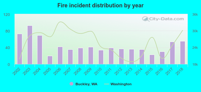 Fire incident distribution by year