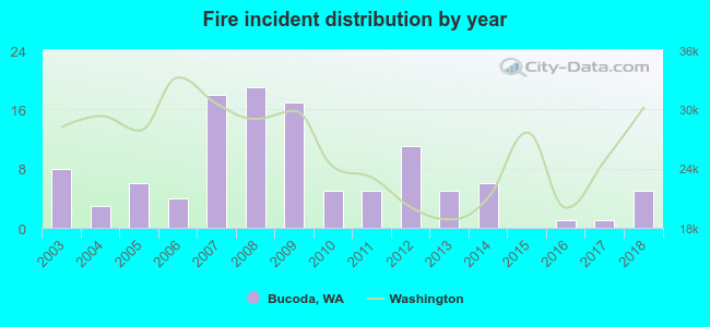 Fire incident distribution by year