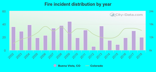 Fire incident distribution by year