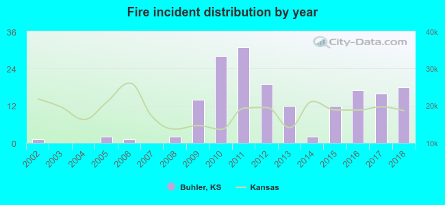 Fire incident distribution by year