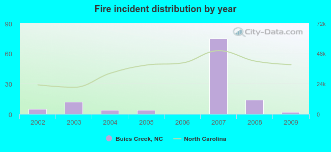 Fire incident distribution by year