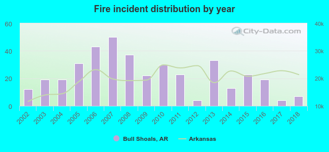 Fire incident distribution by year