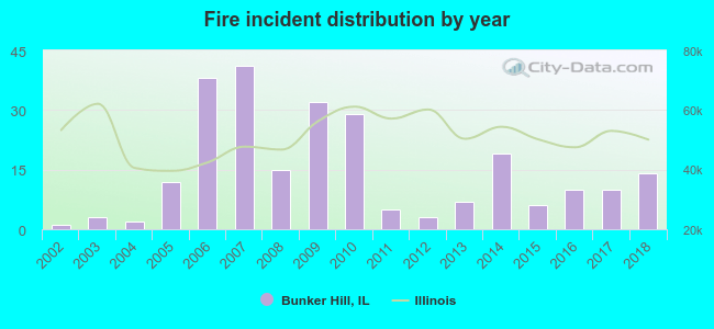 Fire incident distribution by year