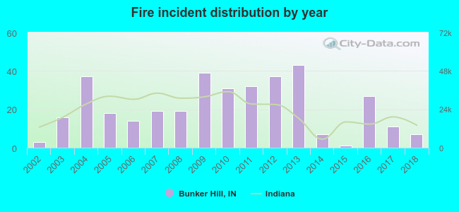 Fire incident distribution by year