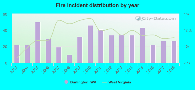 Fire incident distribution by year