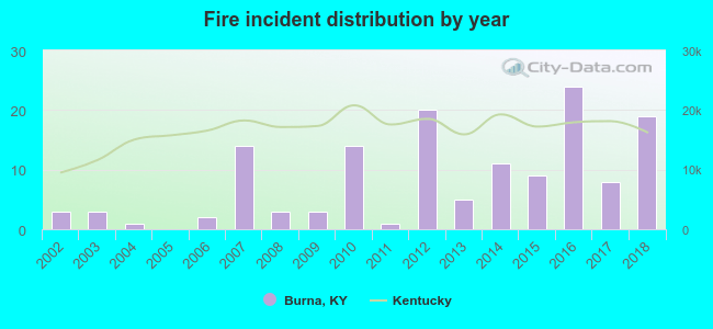 Fire incident distribution by year