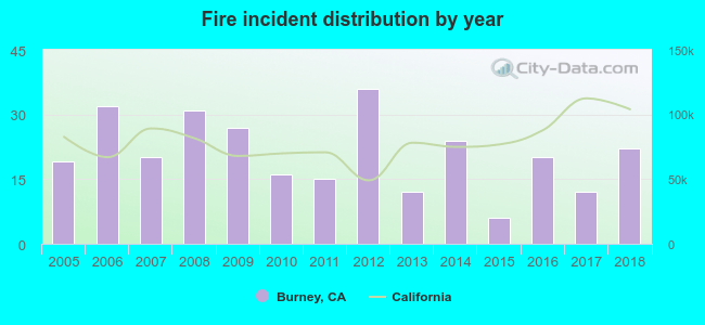 Fire incident distribution by year