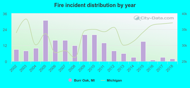 Fire incident distribution by year