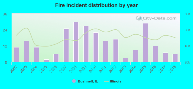 Fire incident distribution by year